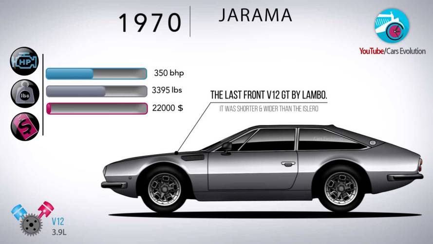 Lamborghini Evolution