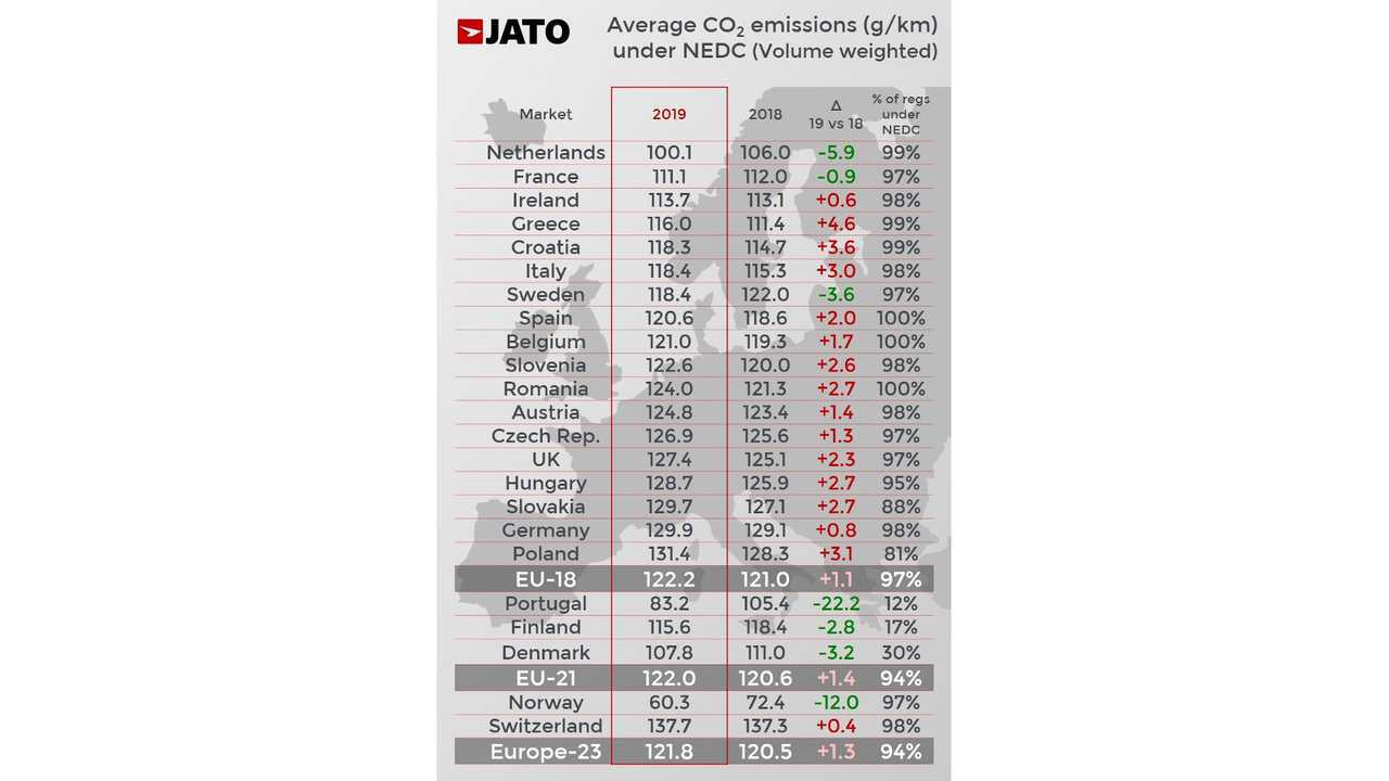 JATO: CO2-Emissionen 2019