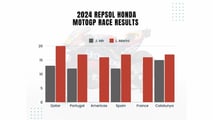 2024 Repsol Honda MotoGP Race Results - Chart - May 28 2024
