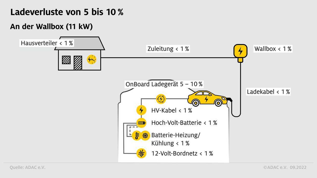 ADAC-Studie: Ladeverluste an der Wallbox