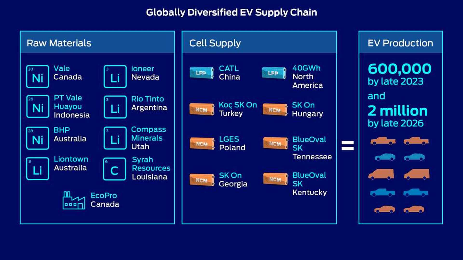 Ford och CATL överväger LFPbatterianläggningsinvesteringar Ev Guiden