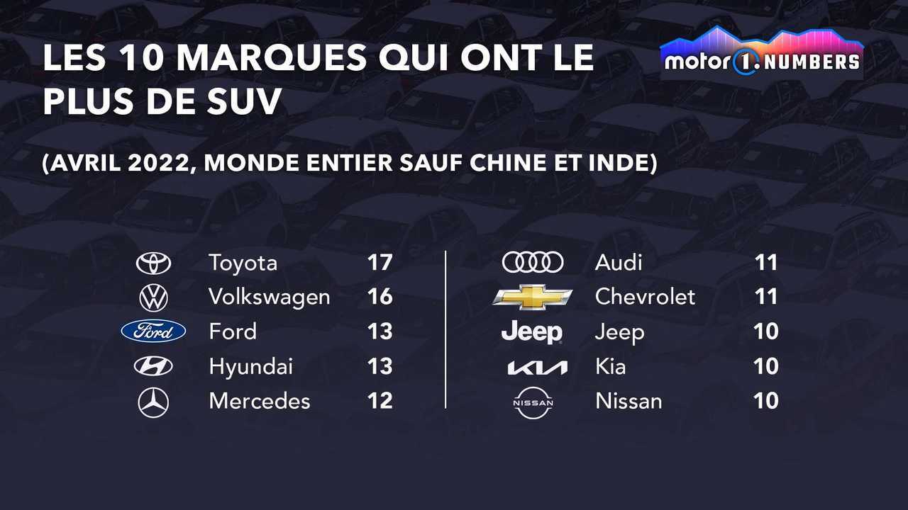 Les 10 marques qui ont le plus de SUV