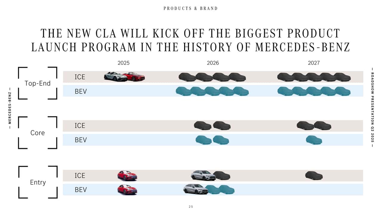 Mercedes-Grafik zu den Neuheiten bis 2027