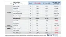 ANIASA-DATAFORCE - Noleggio a Lungo e Breve Termine - Primo Trimestre 2026
