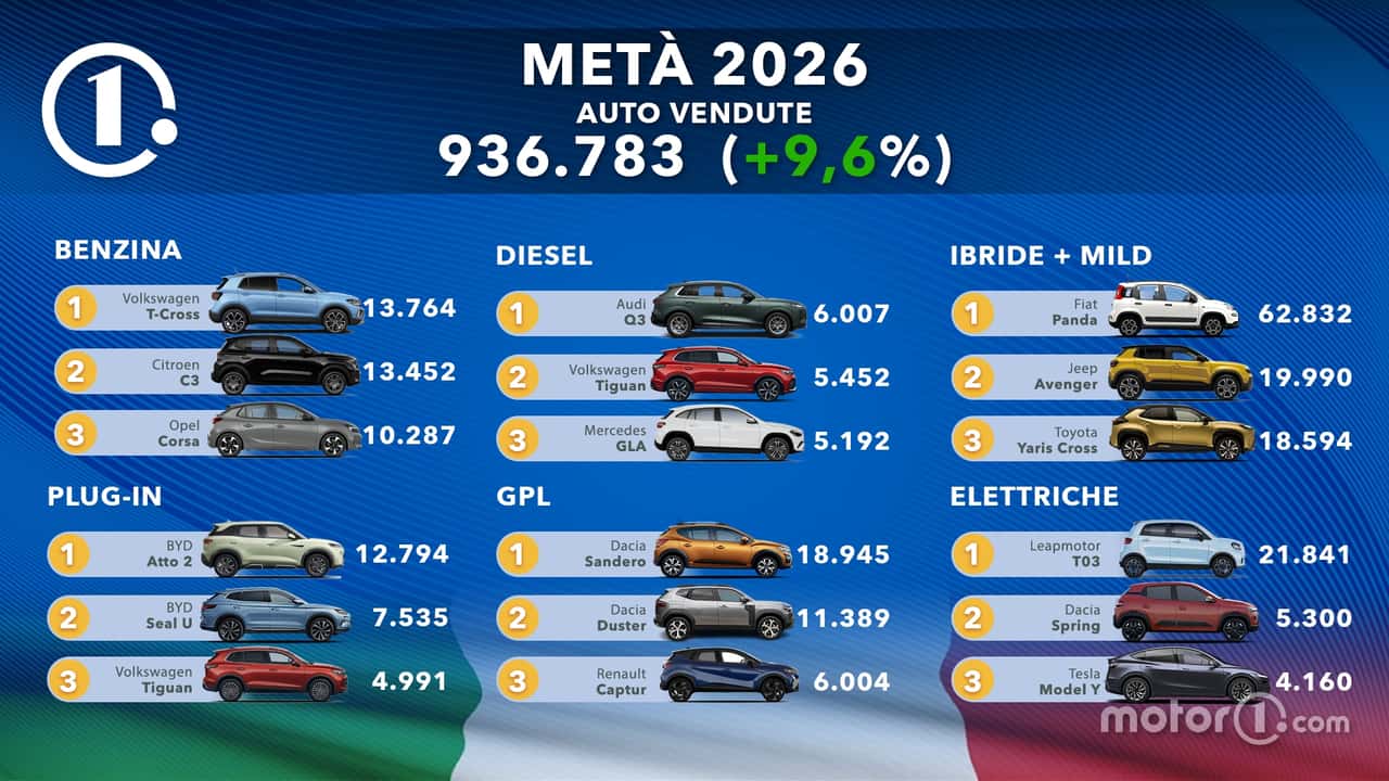Le auto più vendute d'Italia a metà 2026