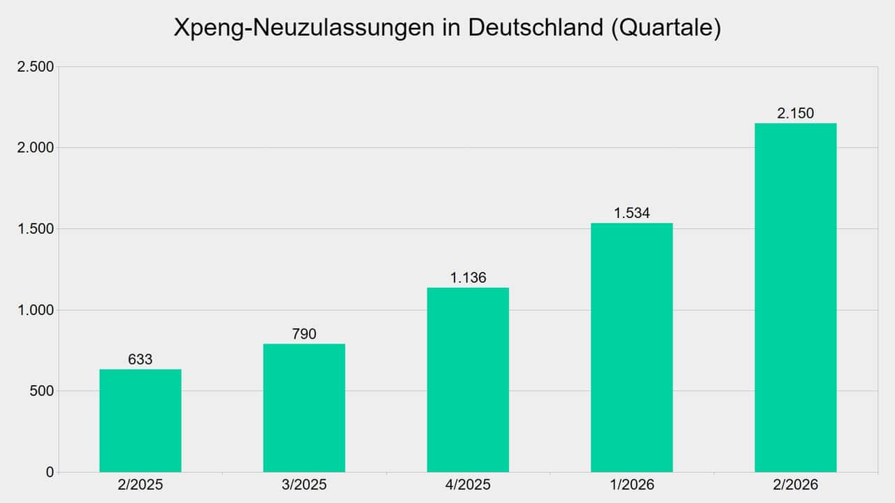 Neuzulassungen von Xpeng in Deutschland (Quartale)