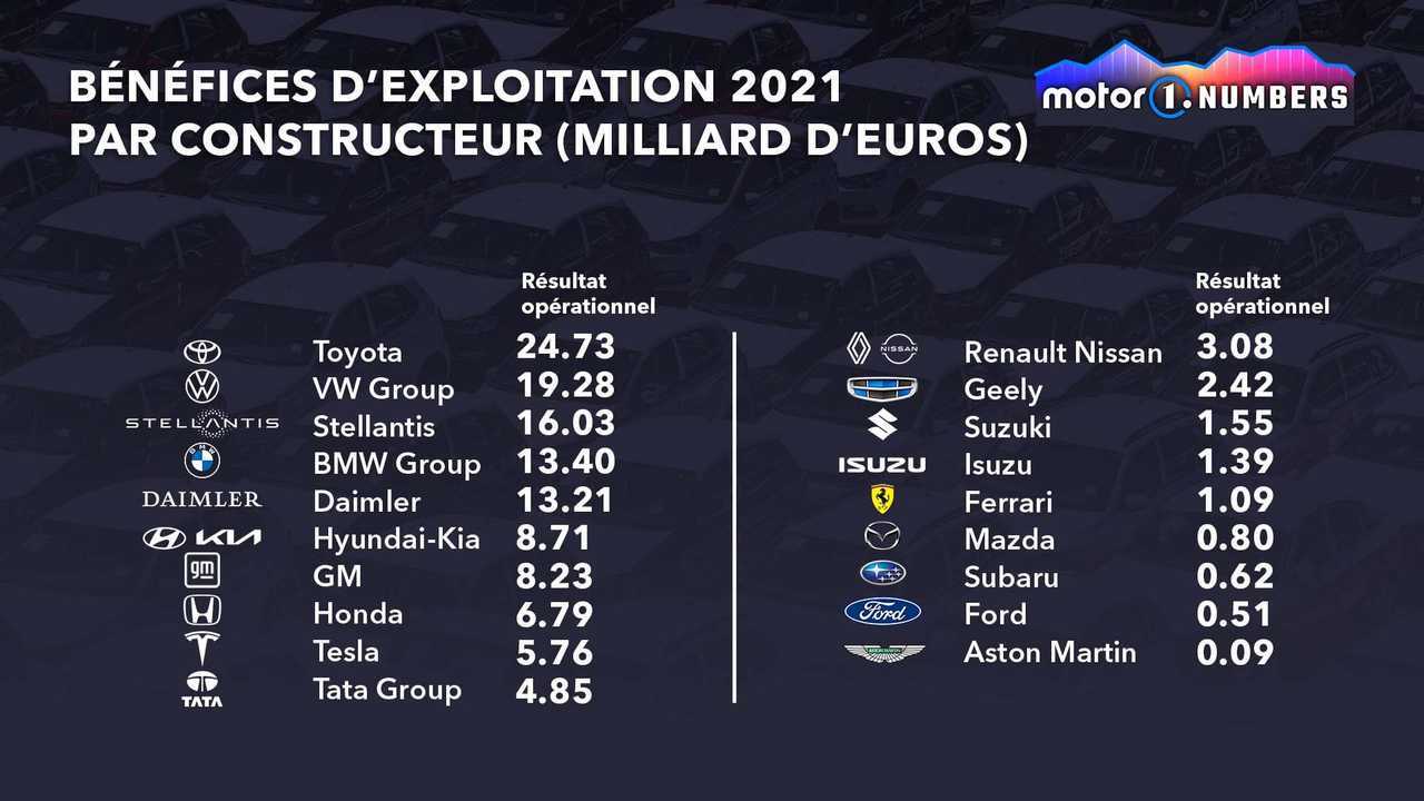 Bénéfices d'exploitation 2021 par constructeur