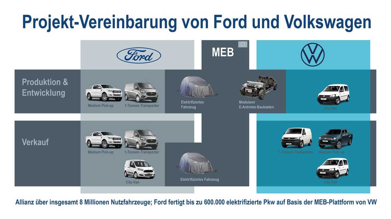 Projekt-Vereinbarung von Ford und Volkswagen (2020)