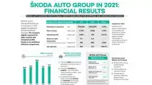 Foto - Risultati Skoda 2021