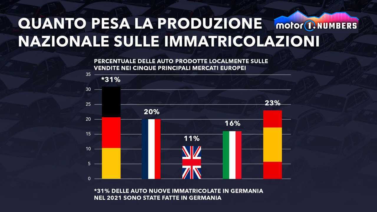 Produzione auto? Il Made in Italy peggio di Slovacchia e Romania