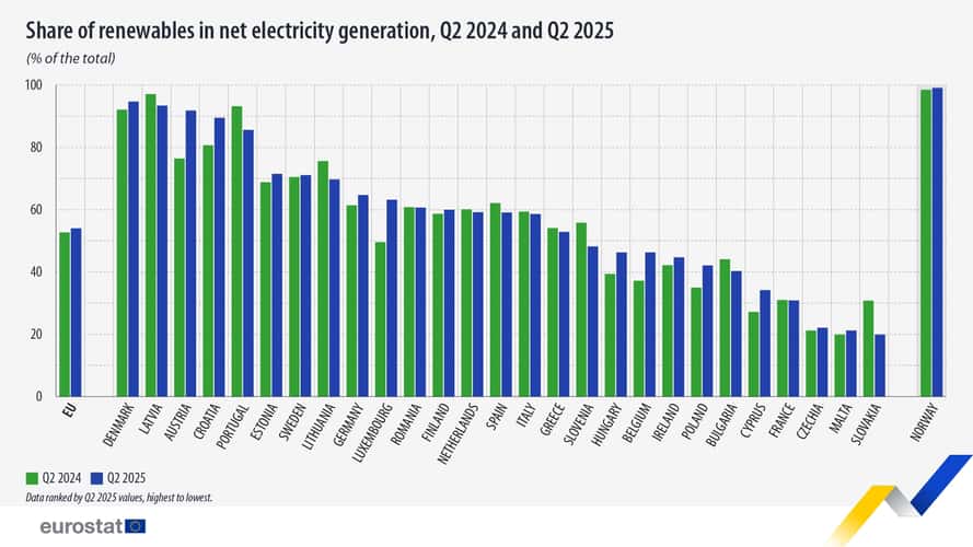 Record di rinnovabili in Europa: il 54% dell'energia è verde