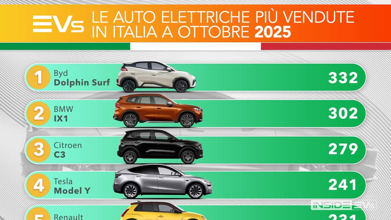 Vendite auto elettriche Italia novembre 2025