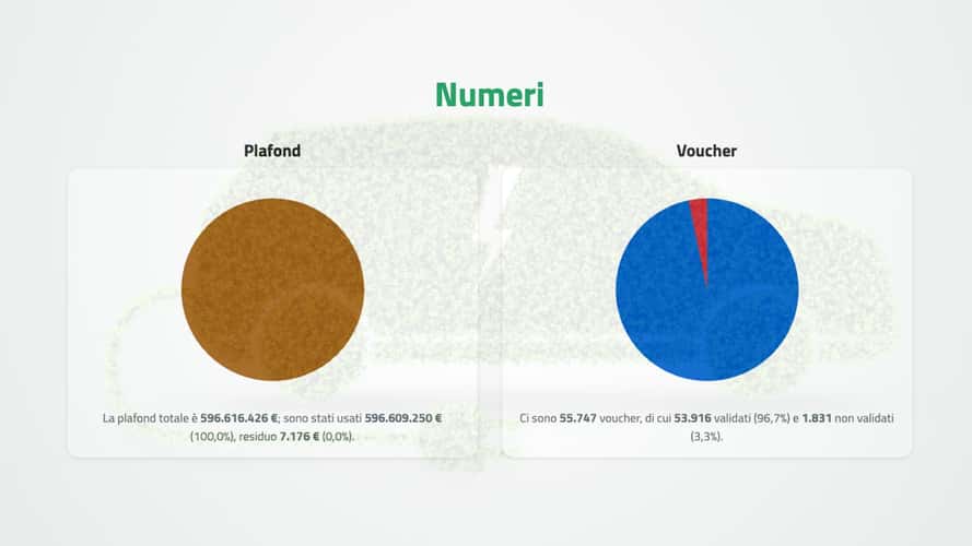 Ci sono ancora voucher per gli incentivi auto elettriche?