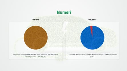 Ci sono ancora voucher per gli incentivi auto elettriche?