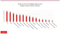 2023 Autolist Electric Vehicle Survey - reasons for not buying an EV