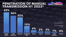 Motor1 Numbers Manual Transmissions