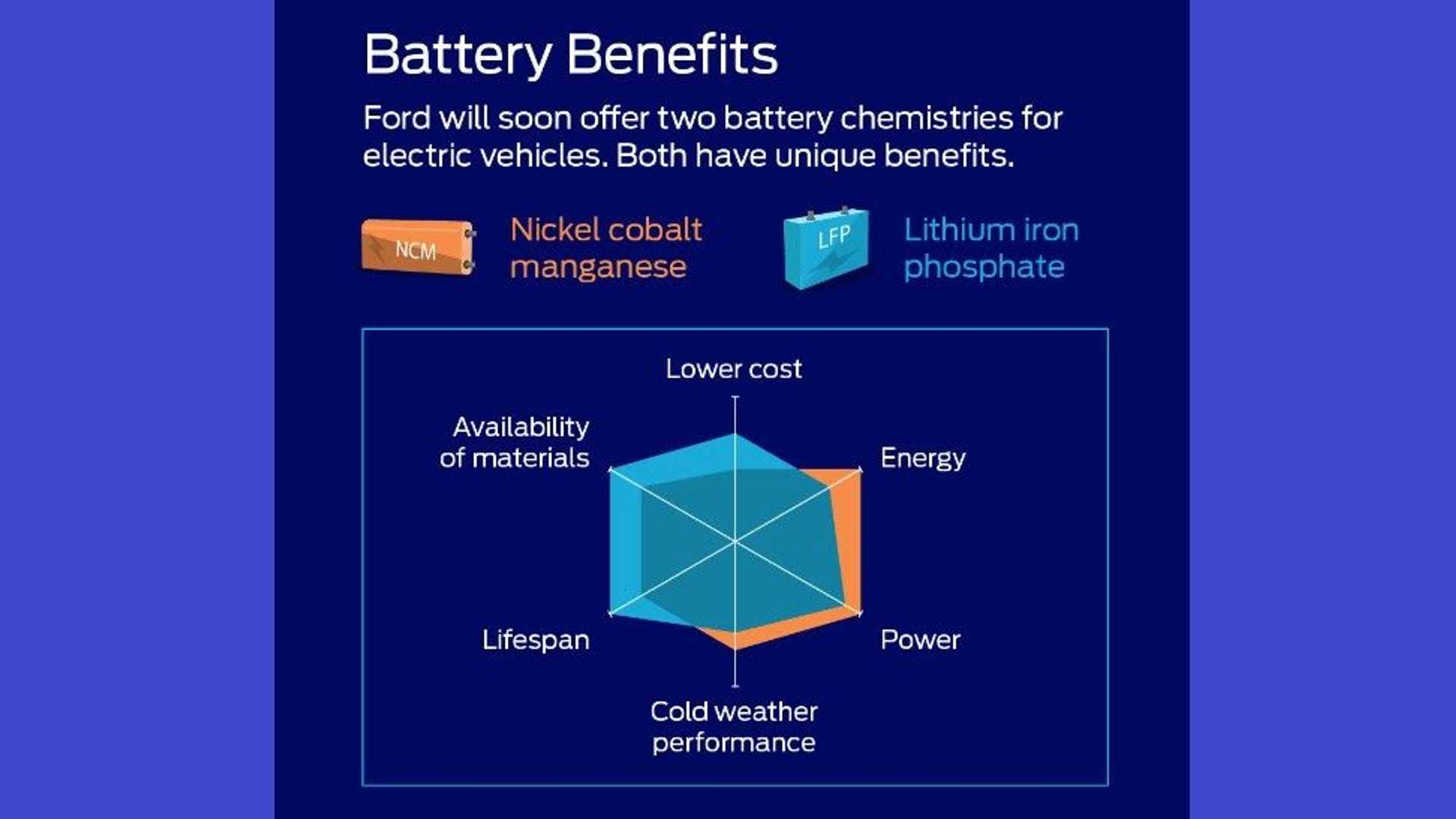 Ford To Build 3.5 Billion LFP Battery Plant In Michigan