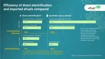 E-fuel, le grafiche di eFuel Alliance