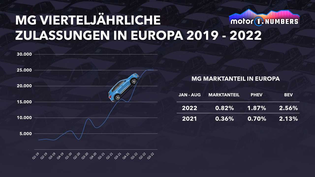 Motor1 Numbers: MG, Dacias nächster Konkurrent