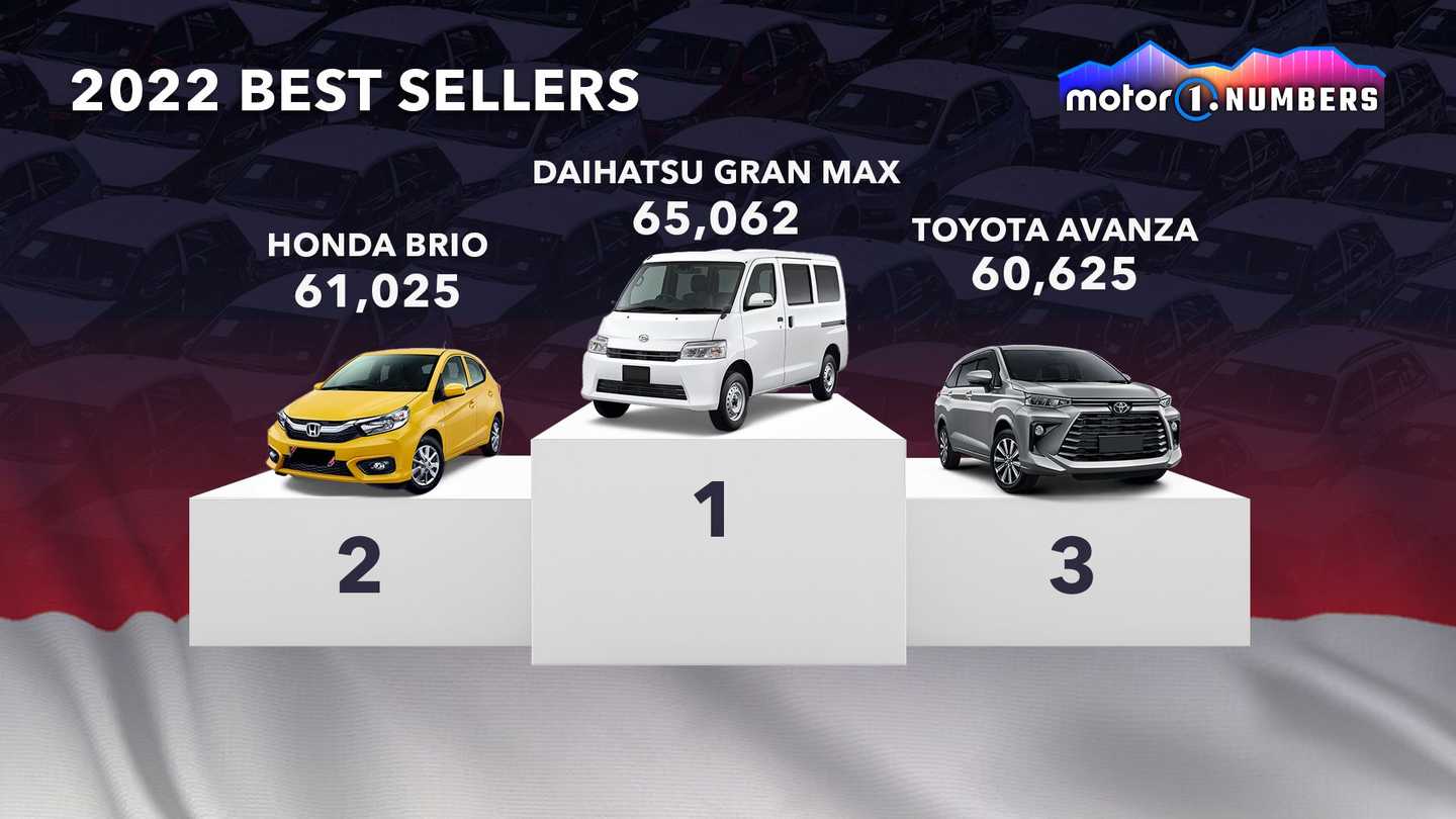 The BestSelling Cars In The World In 2022