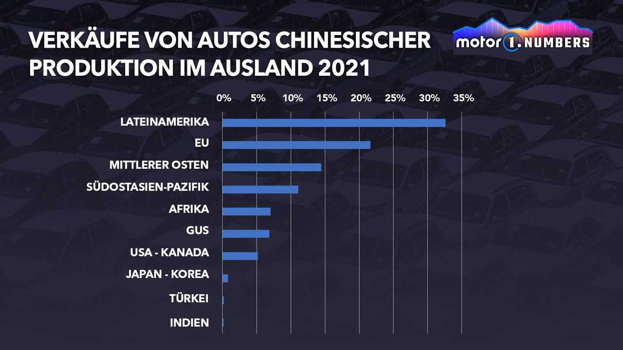 Motor1 Numbers: Ford, Fiat und japanische Marken - Hersteller, die der wachsende Markt aus China gefährdet
