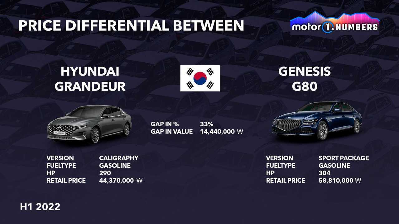 Price gap between Hyundai Grandeur and Genesis G80 2022 graphic