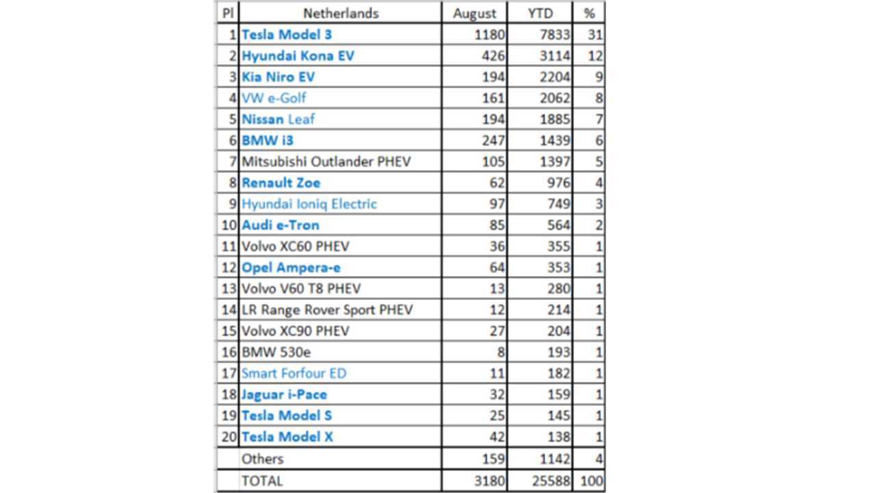 Plug-in electric car sales in the Netherlands – August 2019 (source: EV Sales Blog)