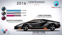 Lamborghini Evolution