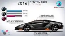 Evolución de Lamborghini