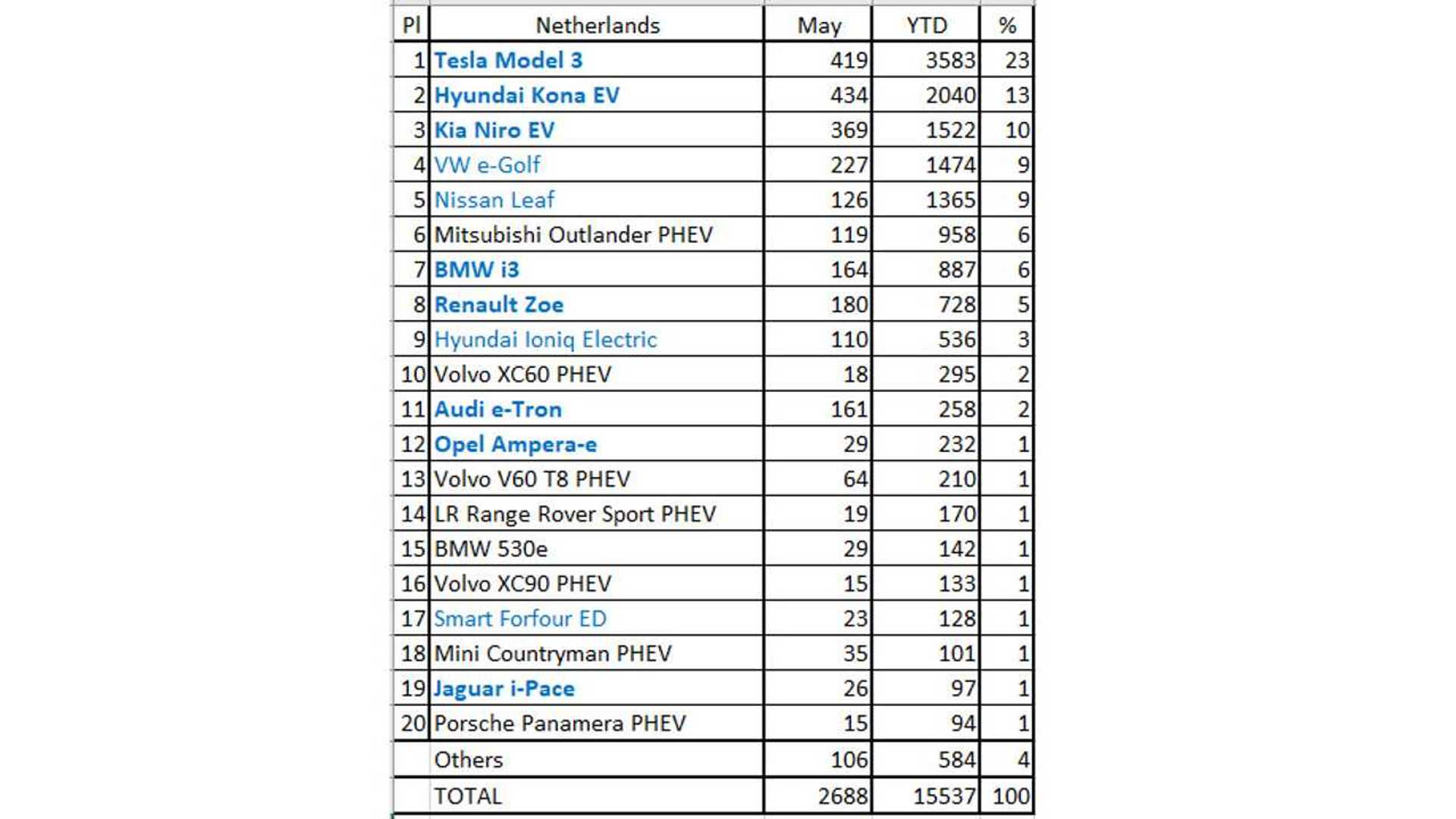 In May 2019 PlugIn EV Car Sales In The Netherlands Tripled