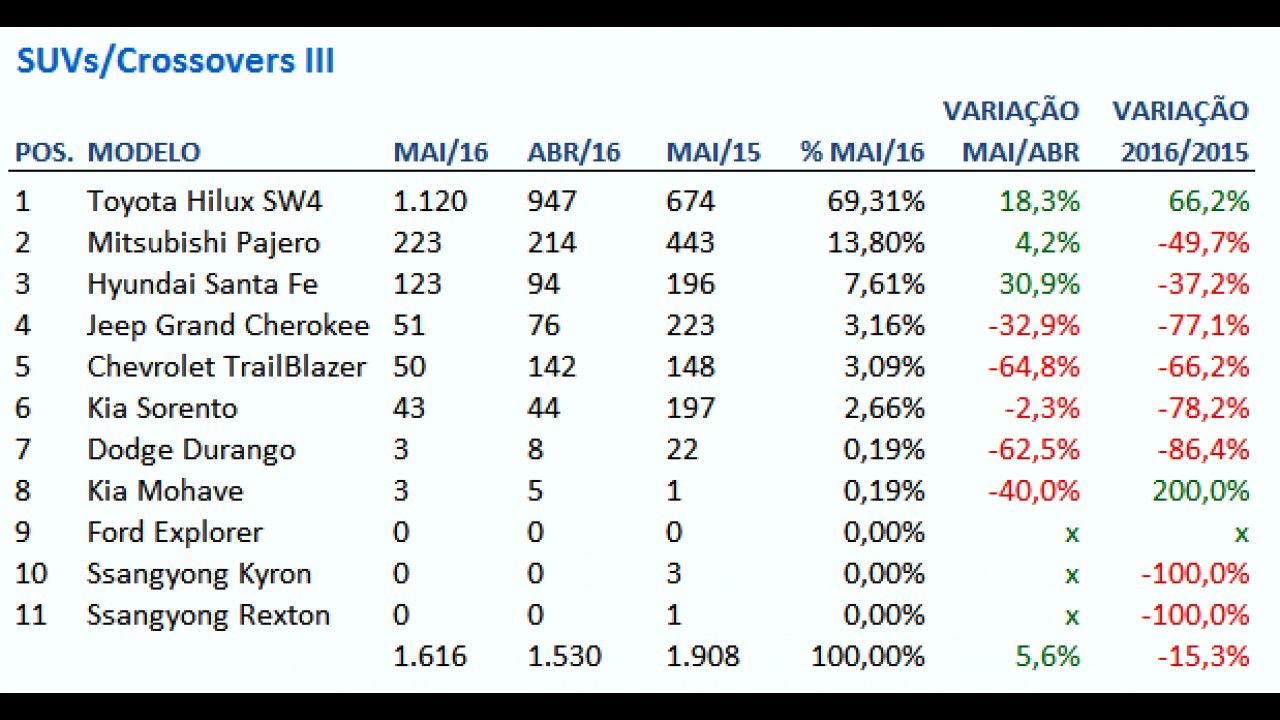 Ranking de SUVs em maio: novo SW4 domina entre os grandes e Tucson cresce bem