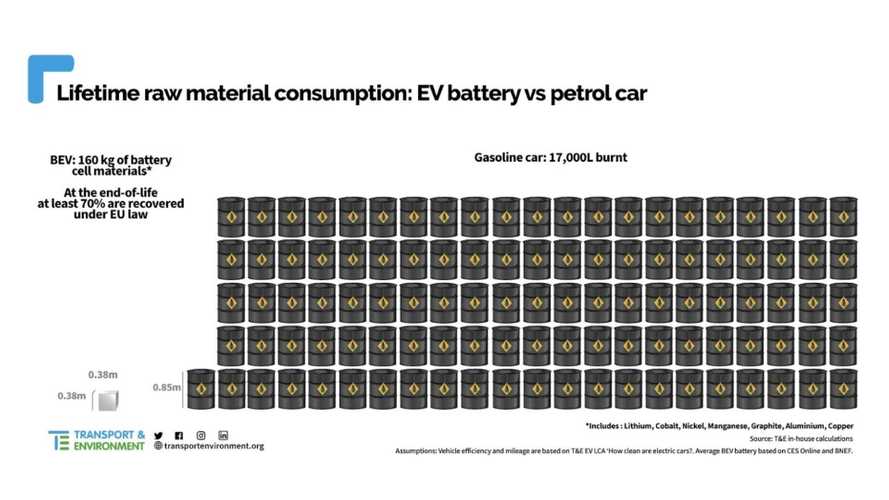 Electric Cars Need Way Less Raw Materials Than ICE Vehicles