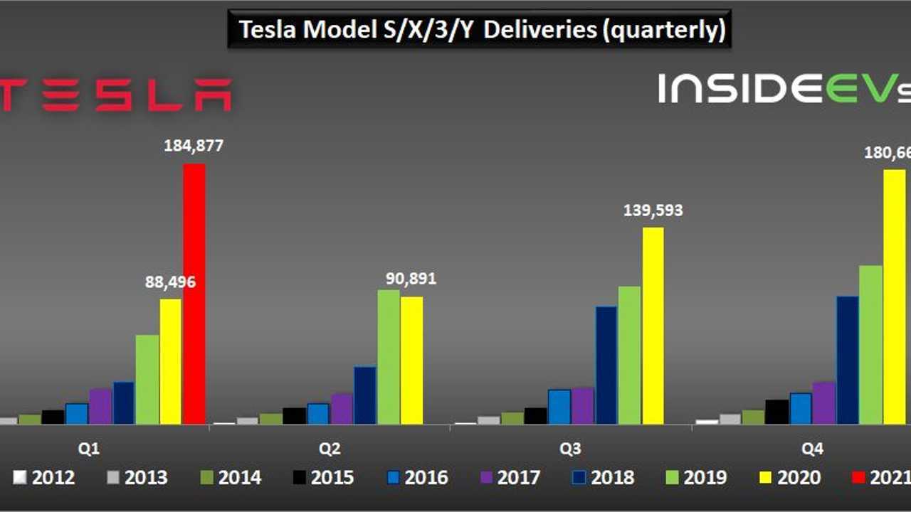 Tesla'nın Yılın 3 Aylık Periyotlarına Göre Son Yılların Teslimat Miktarları