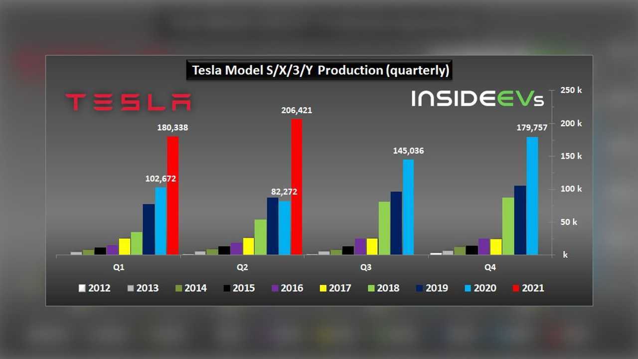 Tesla Model S,3,X,Y 2021 Q2 Üretim Grafiği