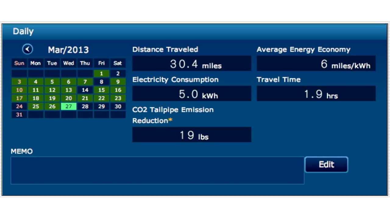 CarWings Data