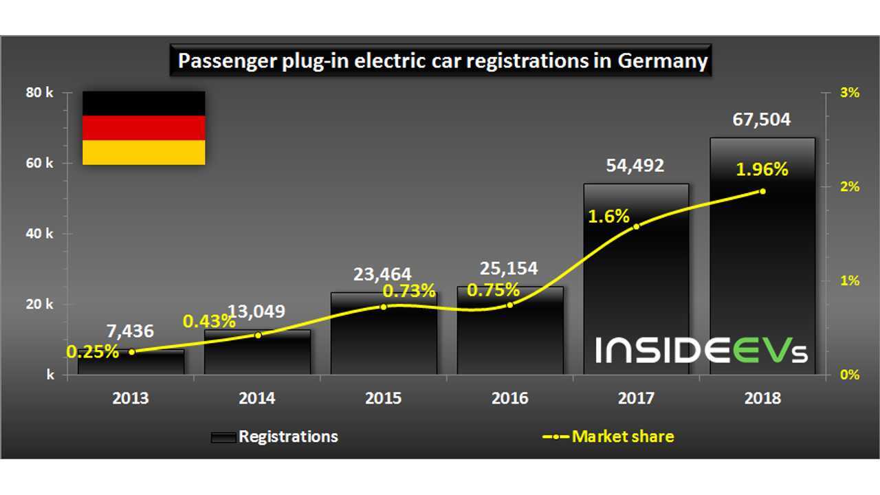 Plug-in electric car registrations in Germany – December 2018