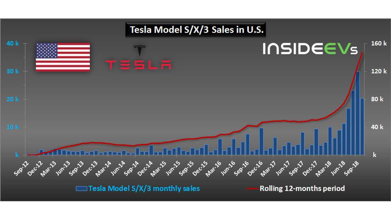 Tesla sales in U.S. - October 2018