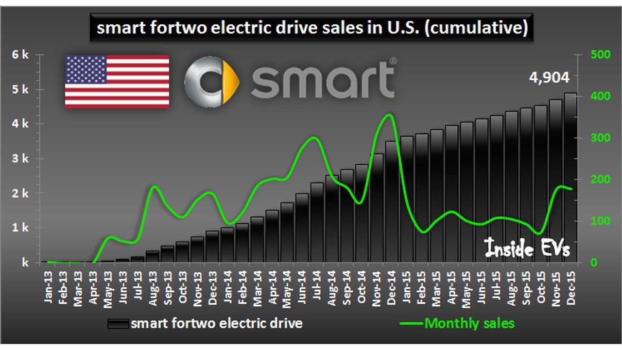 smart fortwo electric drive sales in U.S. – December 2015