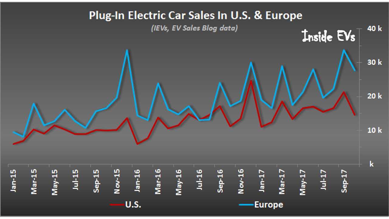 Plug-In Electric Car Sales In Europe – October 2017