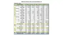 GM-korea-bolt-ev-sales-march