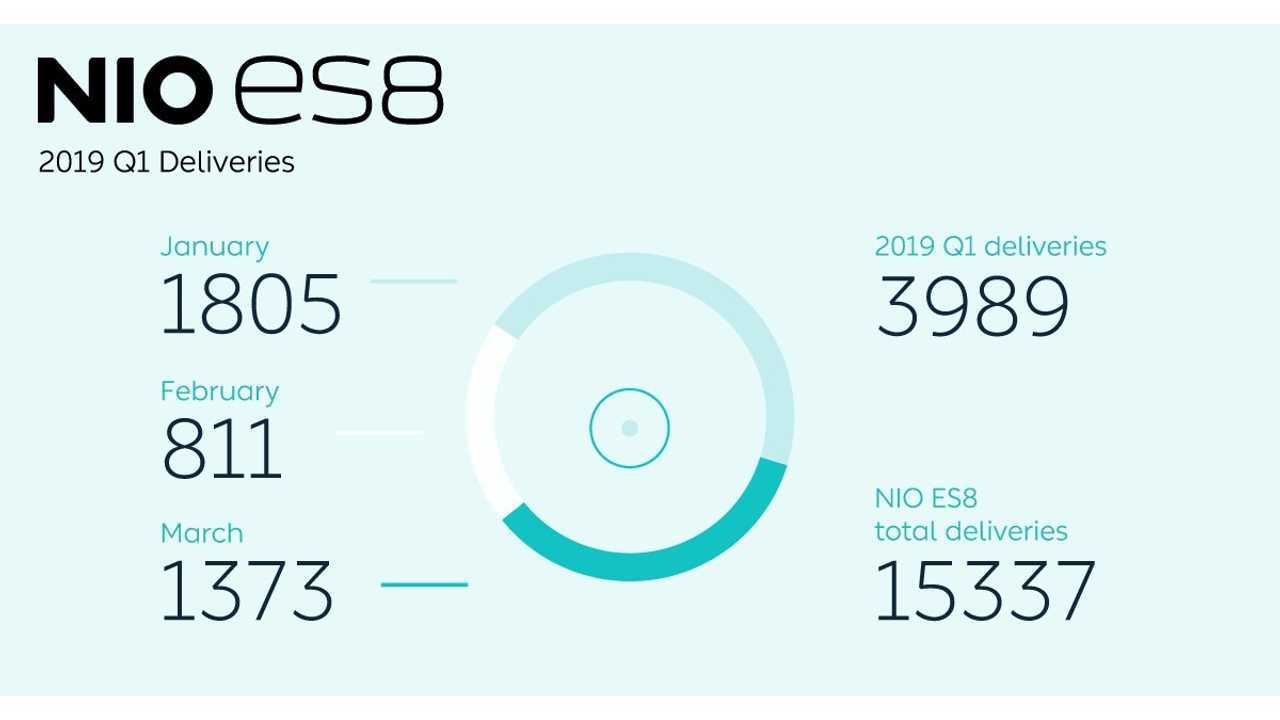 NIO ES8 sales in China – March 2019
