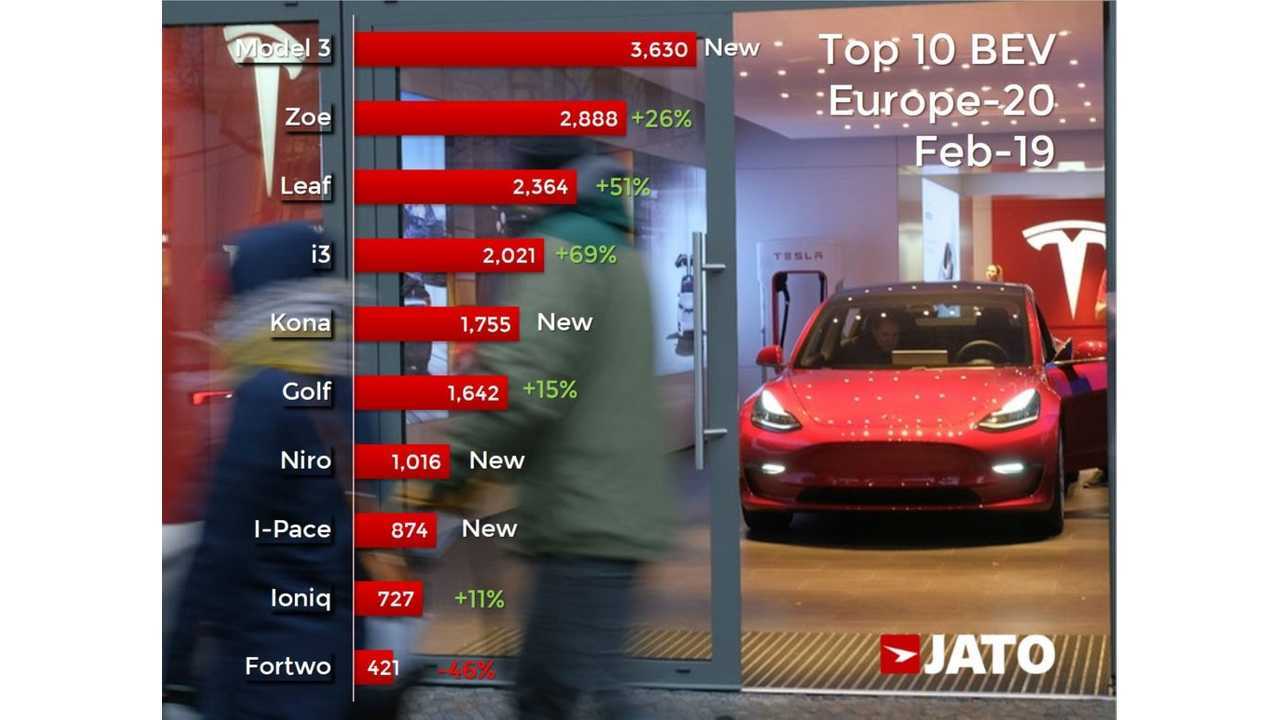 Electric car sales in Europe in February 2019 - JATO Dynamics