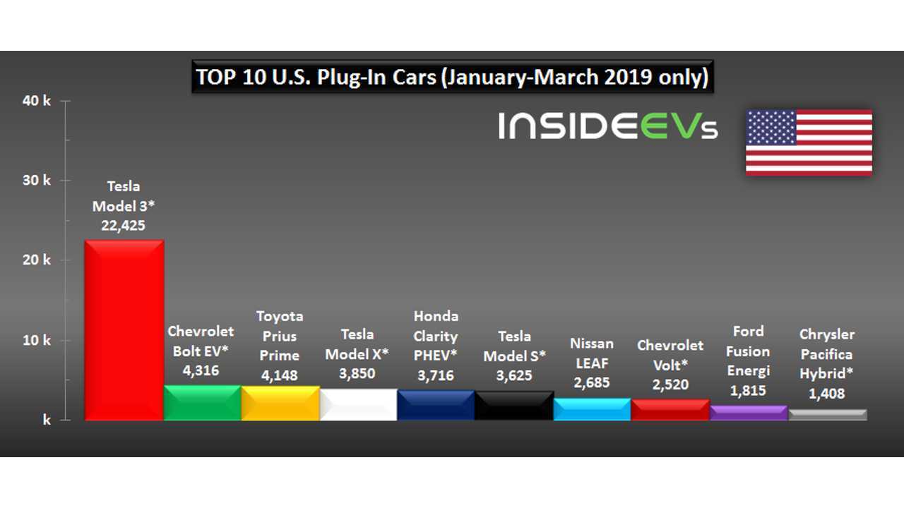 U.S. Plug-In Car Sales – March 2019