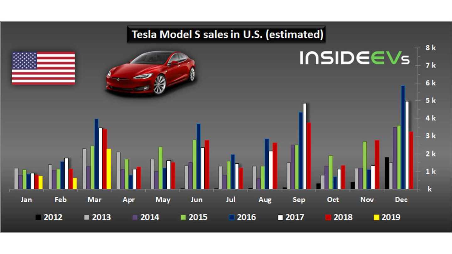 In March 2019, 75 Of Electric Car Sales In The U.S. Were Teslas
