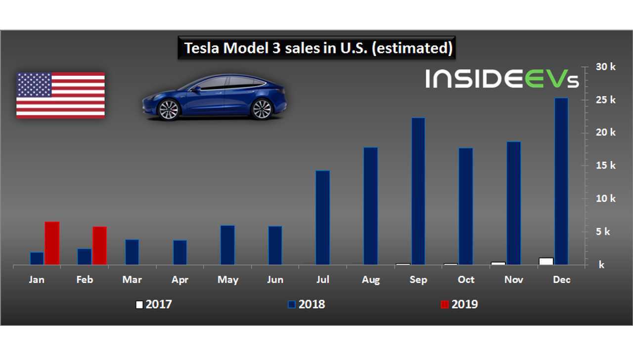 Tesla Model 3 Sales in U.S. – February 2019