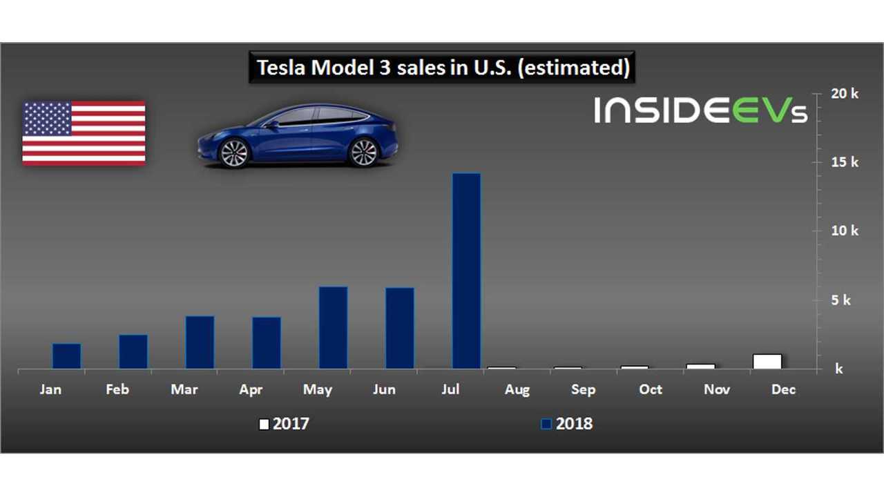 Tesla Model 3 sales in U.S. – July 2018