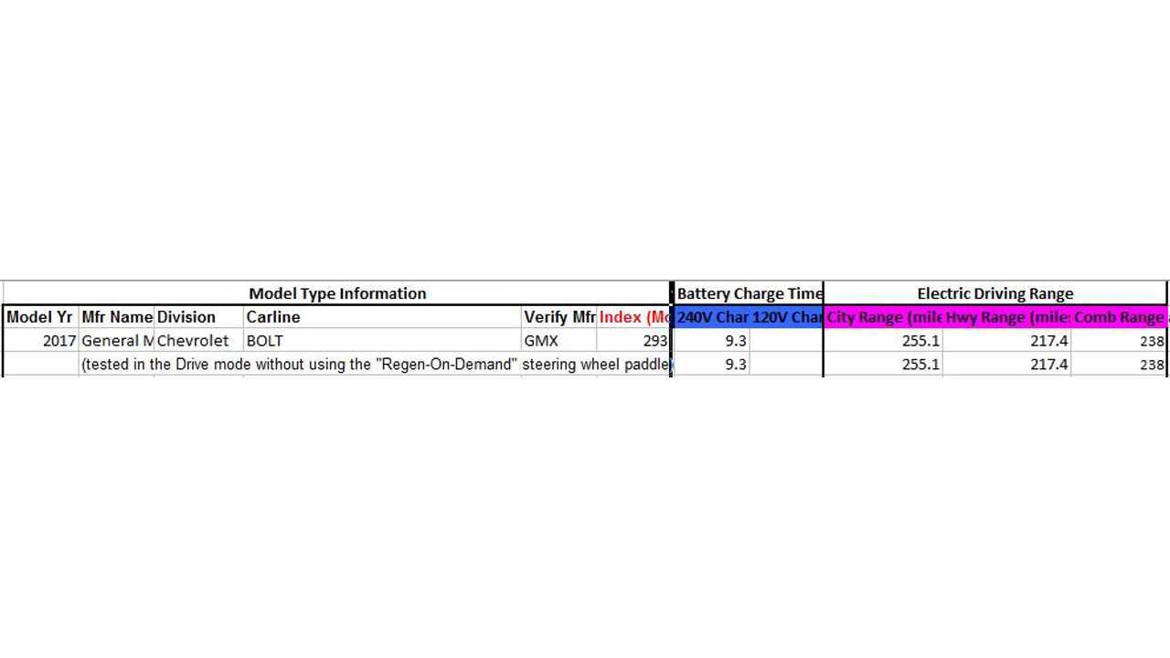 Chevrolet Bolt EPA Range Ratings - From Left To Right: City/Highway/Combined