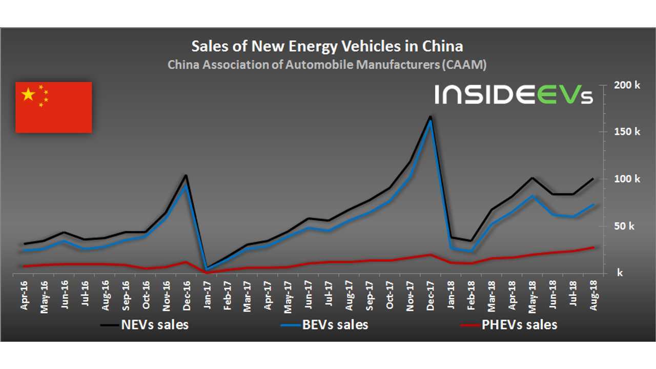 New Energy Vehicle sales in China - August 2018 (CAAM data)