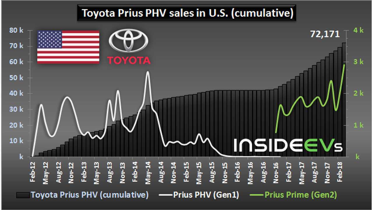 Toyota Prius Prime sales in U.S. – March 2018