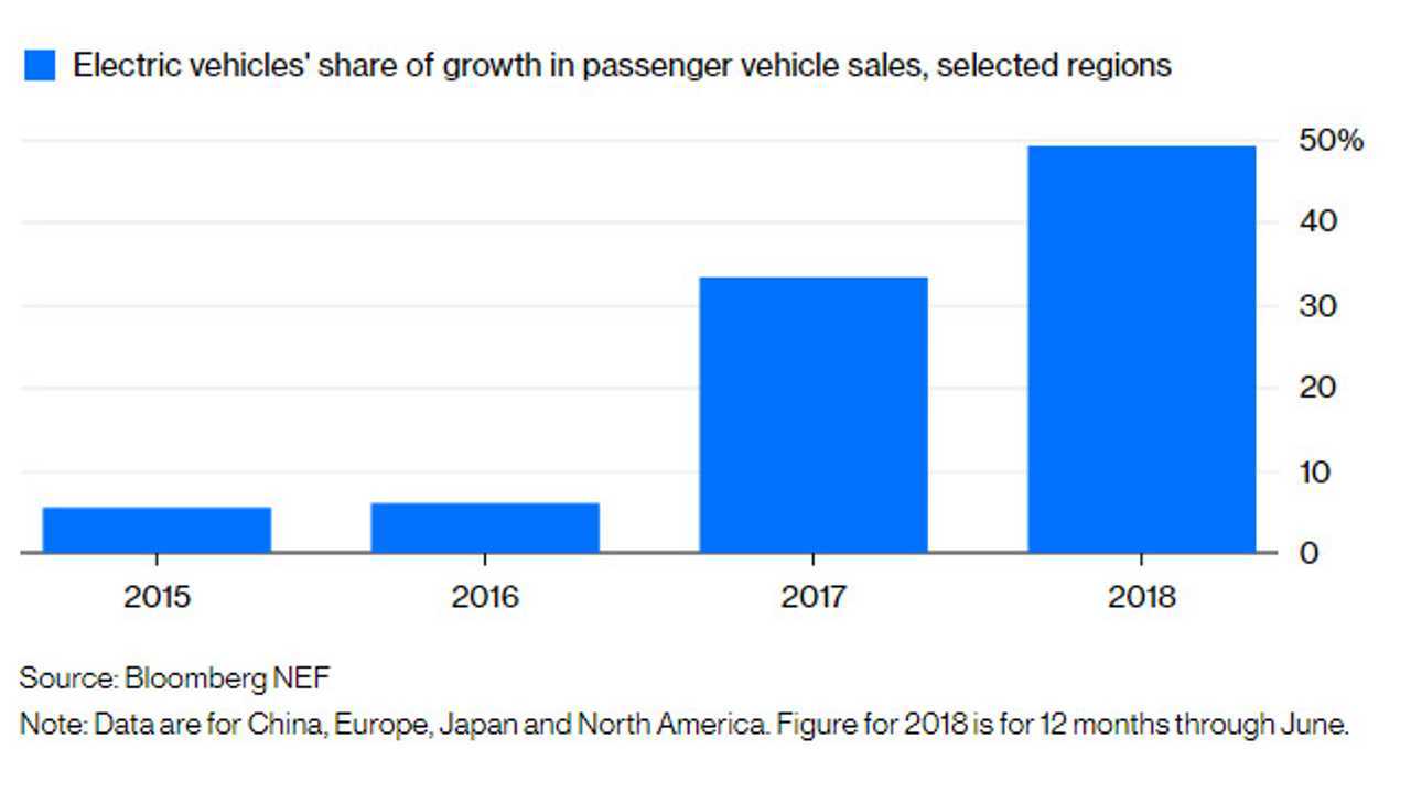 Electric Vehicle Sales First Six months of 2018 Image 1
